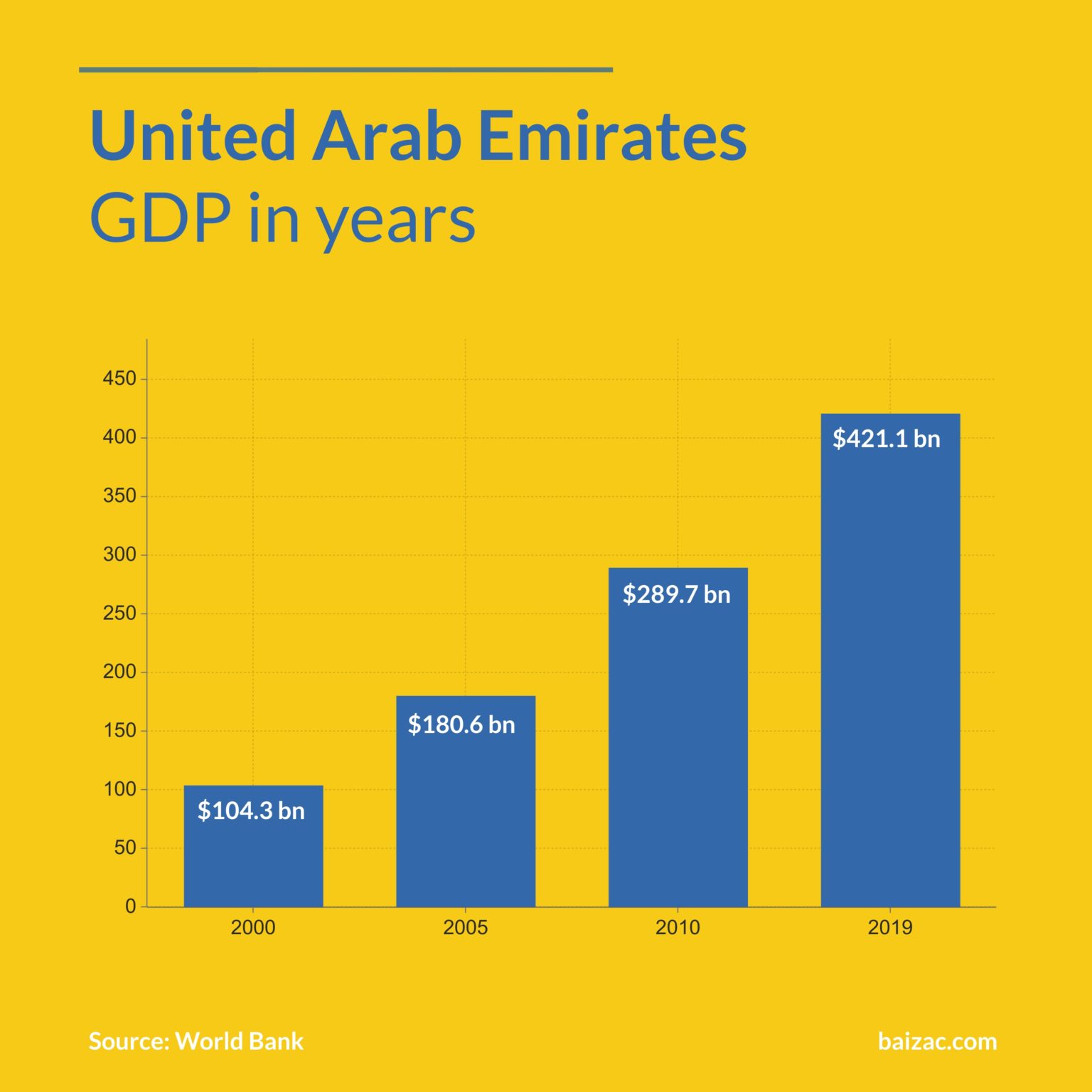 UAE GDP in years Baizac