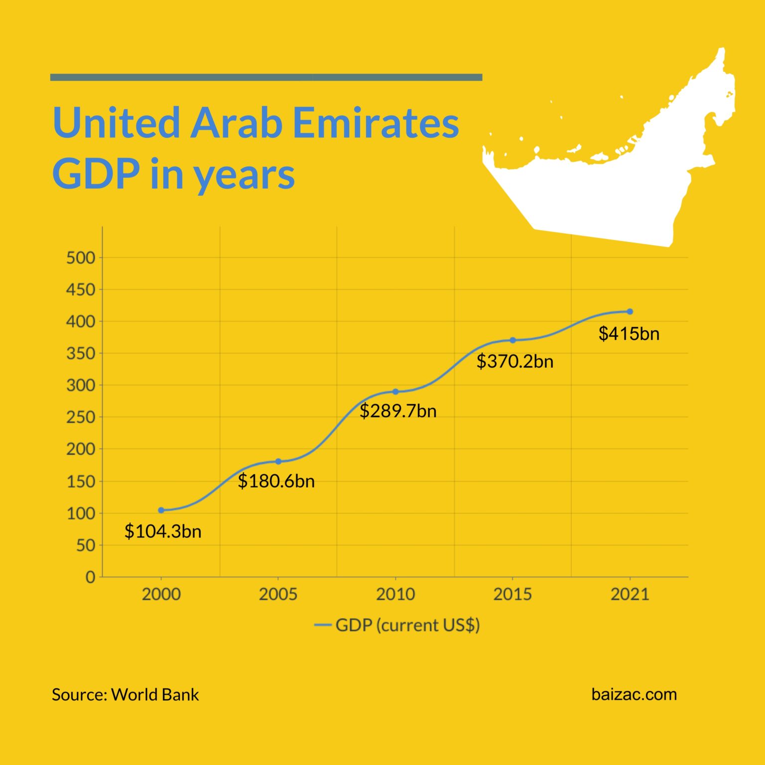 UAE GDP in years
